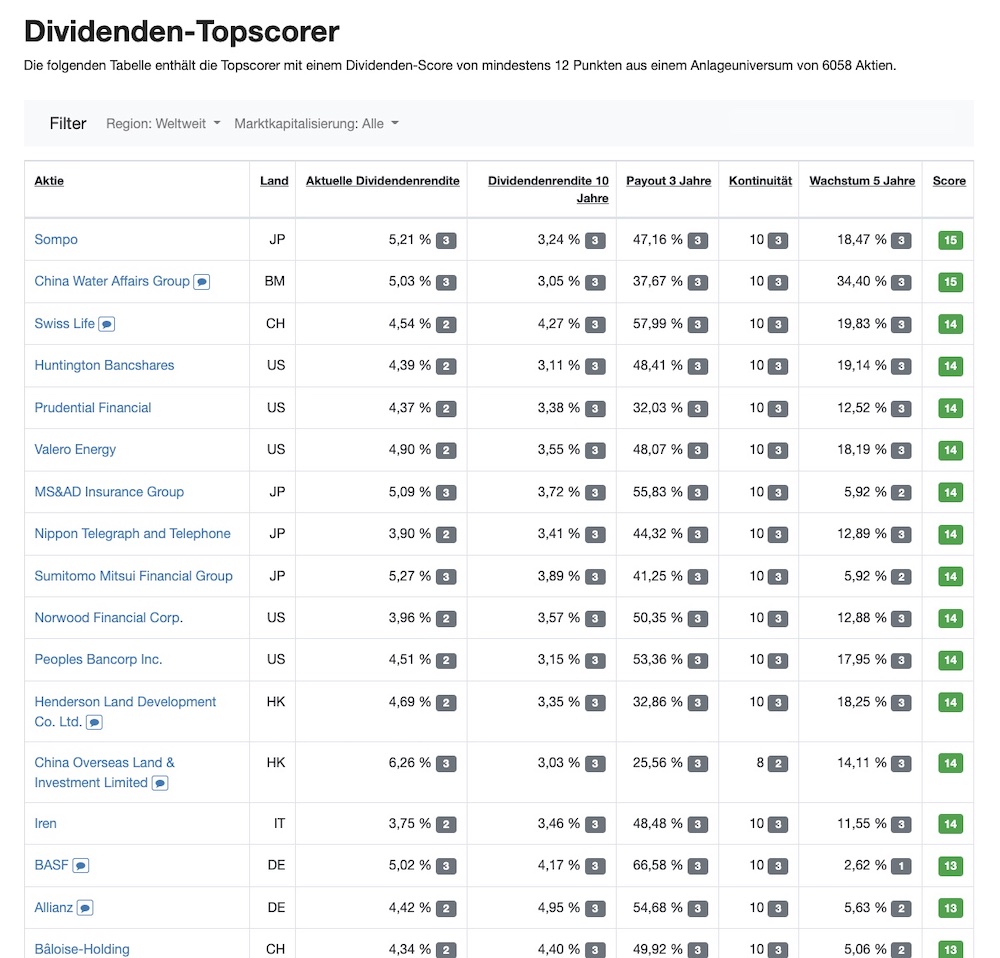Dividenden Topscorer aktien guide
